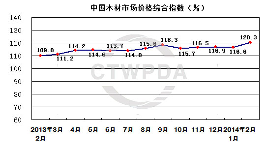 2014年春节后木材市场报价全线上涨 价格上涨趋势图