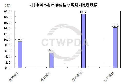 2月中国木材市场价格同比涨幅数据图分析