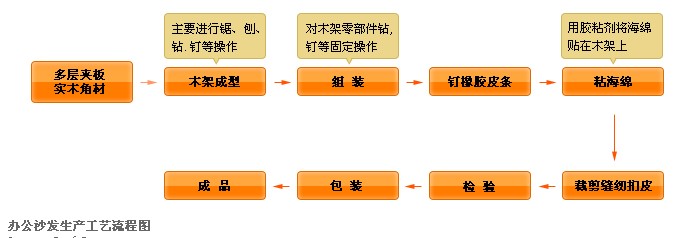 办公沙发生产工艺流程图