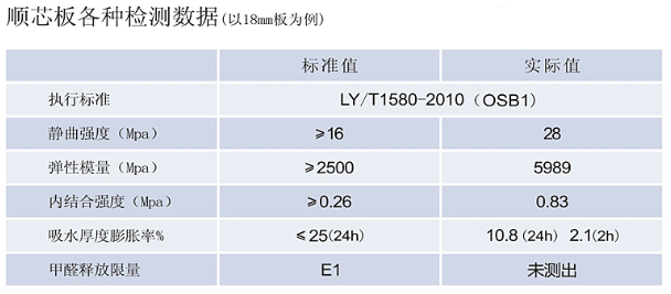 顺芯板各种检测数据